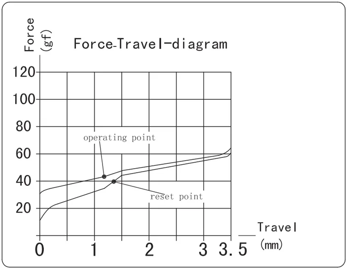 Speed Silver Switch travel diagram