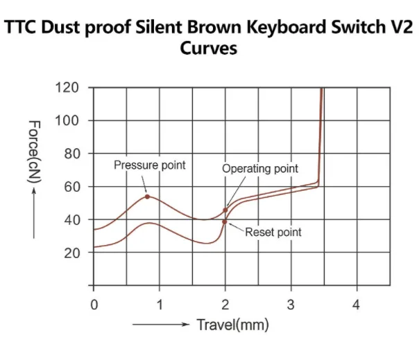 TTC Silent Brown Switch V3-Tactile travel diagram