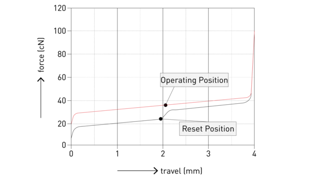 Cherry MX2A Blossom travel diagram