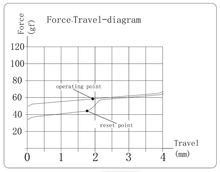 Clione Limacina  Linear Switch travel diagram