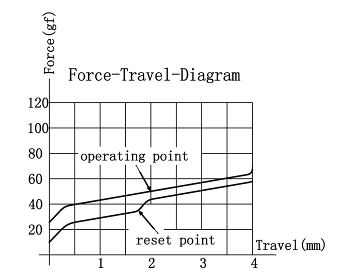 G Pro 3.0 Yellow Switch travel diagram