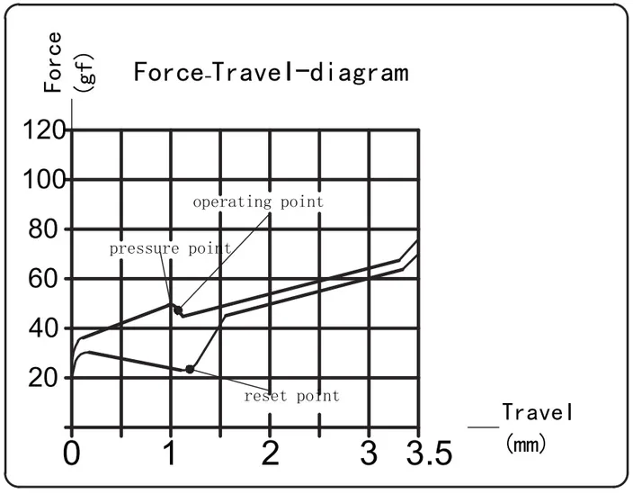Speed Bronze Switch travel diagram