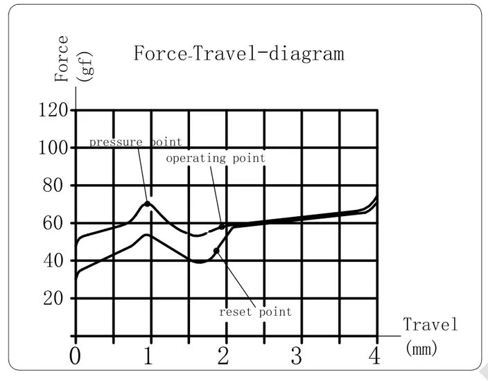 Clione Limacina  Tactile Switch travel diagram