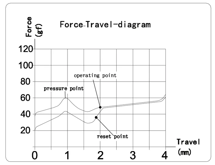 Kailh Brown Switch travel diagram