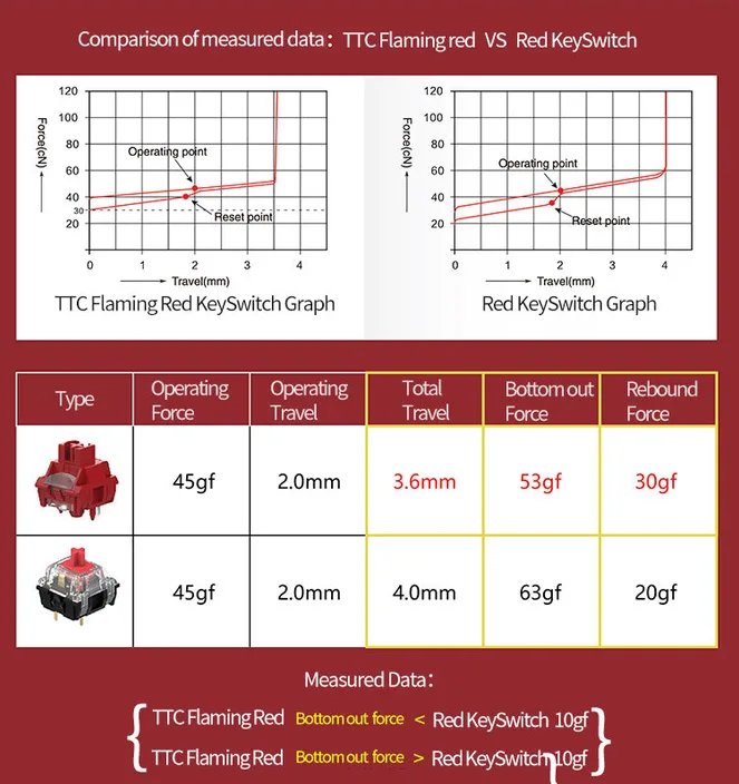 TTC Flaming Red V2 Mechanical Switch travel diagram