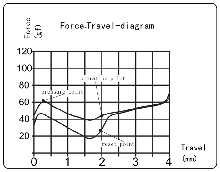 Canary Tactile Switch travel diagram