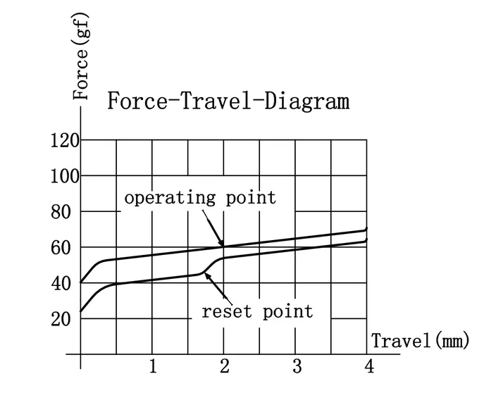G Pro 3.0 Black Switch travel diagram