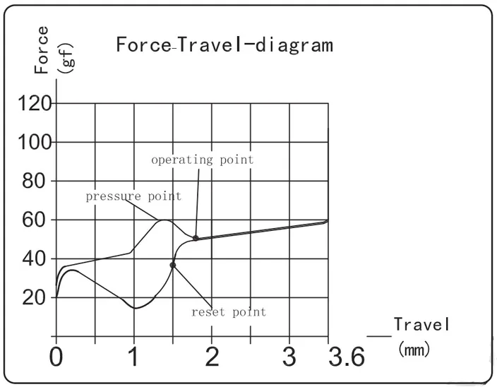 Pro Light Green Switch travel diagram