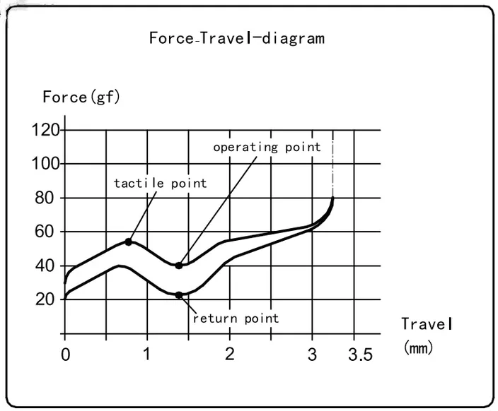 Choc V2 Low Profile Brown Switch travel diagram