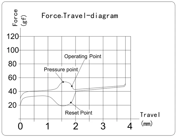 Box Summer Clicky Switch travel diagram