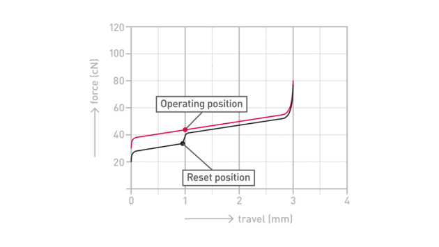 Cherry MX Low Profile 2.0 Speed travel diagram