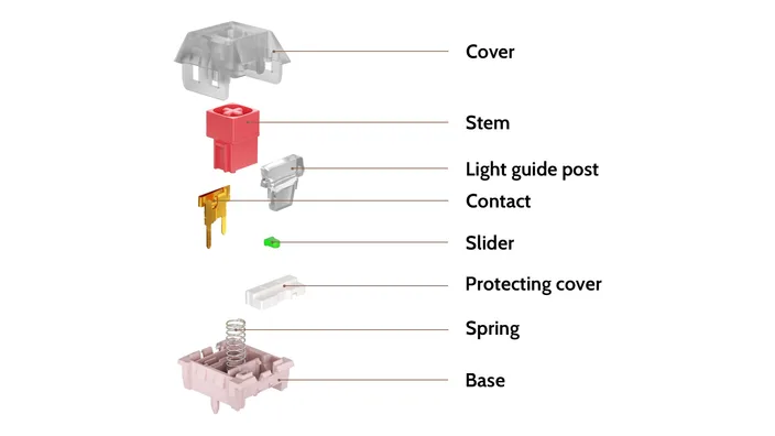 Red Bean Pudding Box Switch structure diagram