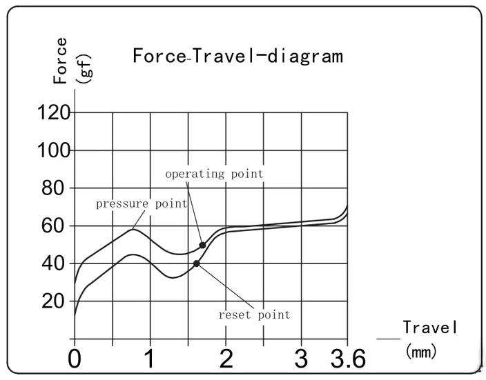 Pro Purple Switch travel diagram