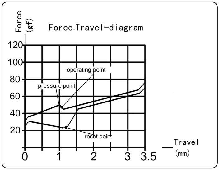 Speed Pink Switch travel diagram