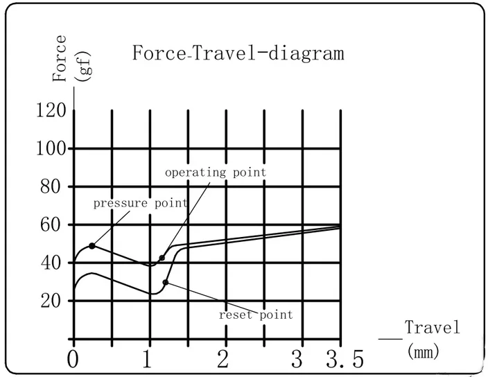 Super Speed Copper Switch travel diagram