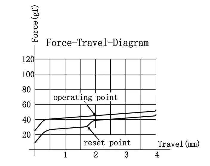 G Pro 3.0 Red Switch travel diagram