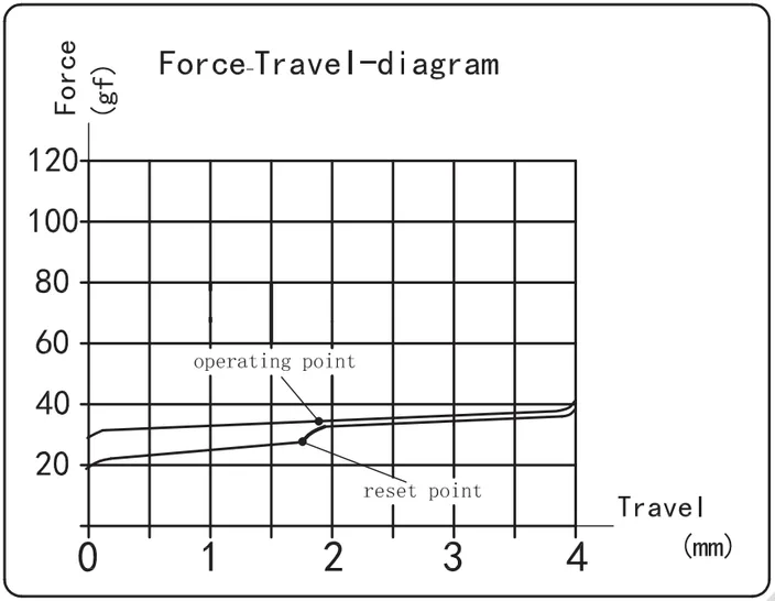 Super Speed Red Switch travel diagram