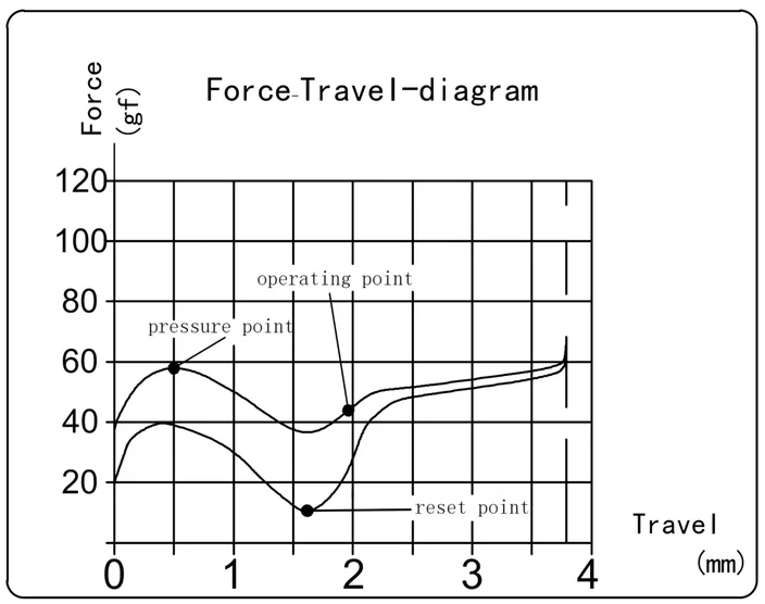 Midnight Pro Silent Tactile Switch travel diagram