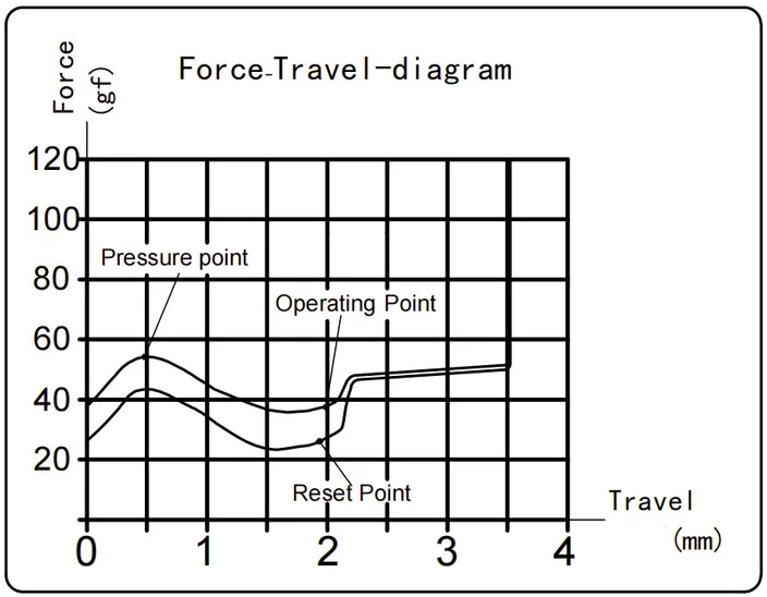 Box Winter Tactile Switch travel diagram