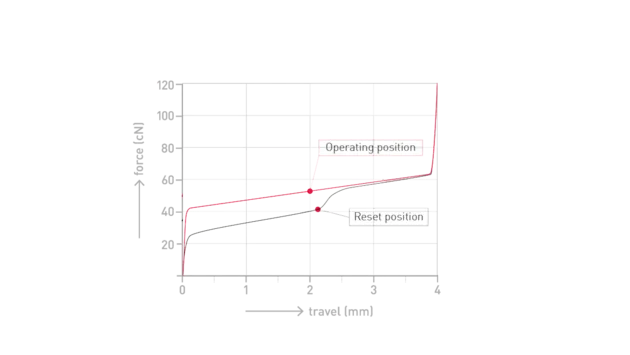 Cherry MX2A Orange RGB travel diagram