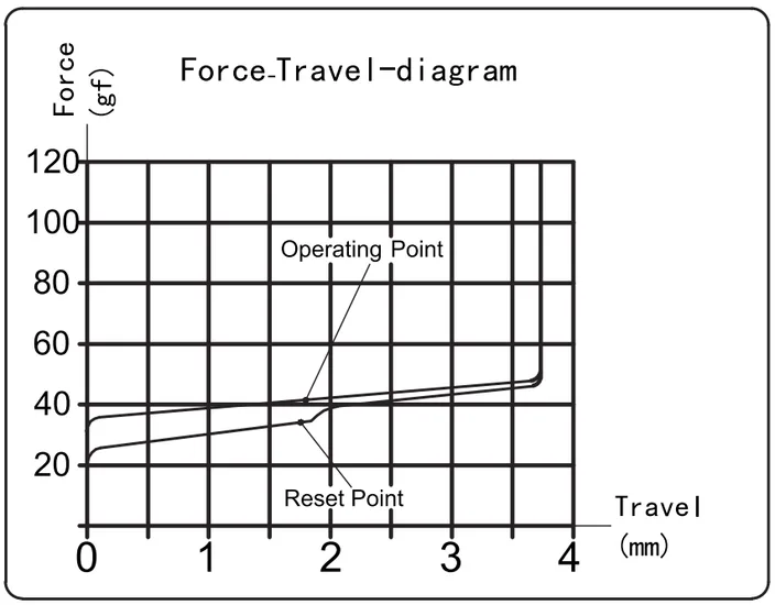 Box V2 Red Switch travel diagram