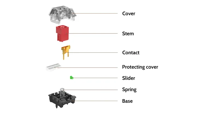 Box V2 Red Switch structure diagram