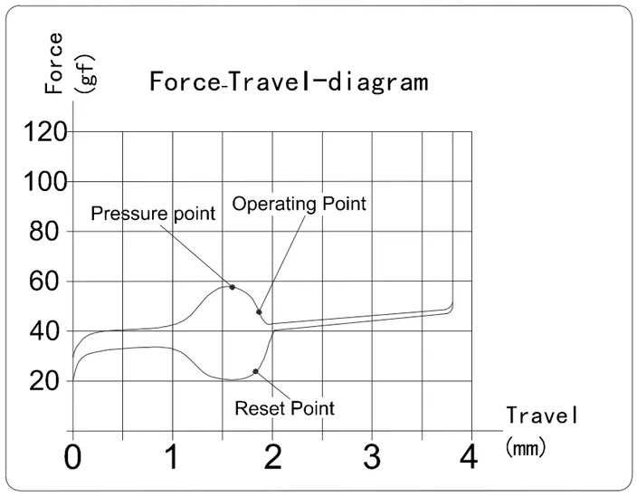 Jellyfish X Box Switch travel diagram