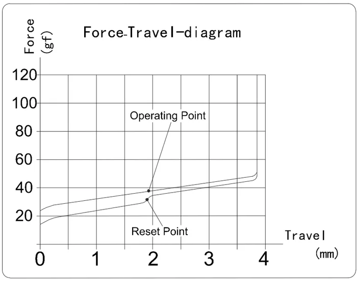 Coco Pink Box V2 Switch travel diagram