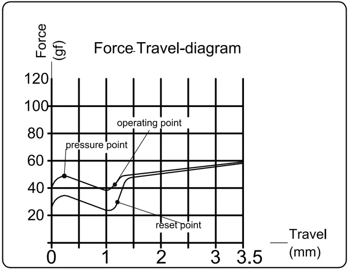 Speed Copper Switch travel diagram