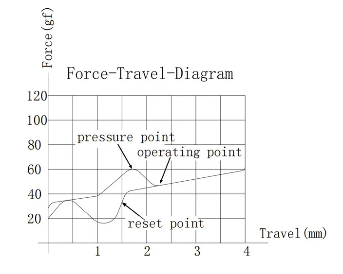 G Pro 3.0 Blue Switch travel diagram