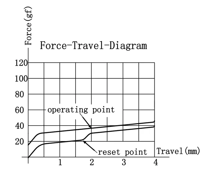 G Pro 3.0 White Switch travel diagram