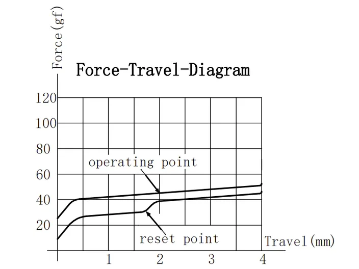 KS-3 Milky Pro Red Switch travel diagram