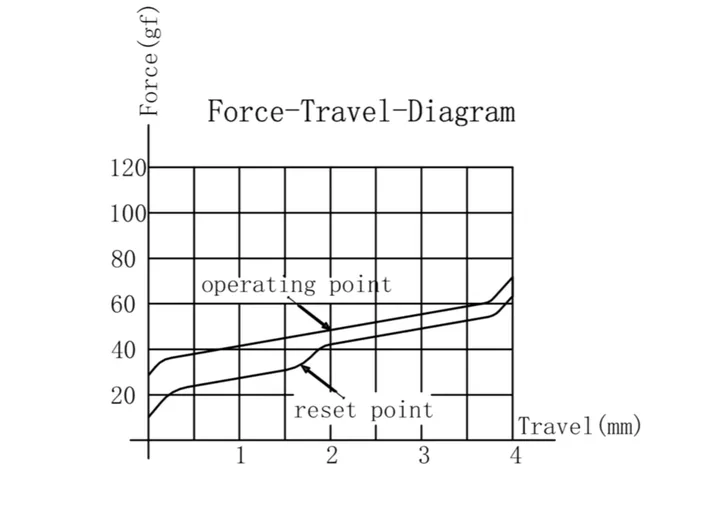Ink Red V2 Switch travel diagram
