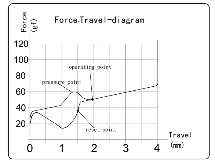 Kailh Blue Switch travel diagram