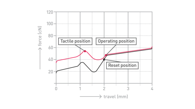 Cherry MX2A Brown RGB travel diagram