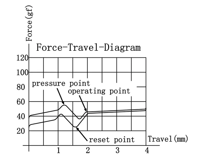 G Pro 3.0 Brown Switch travel diagram