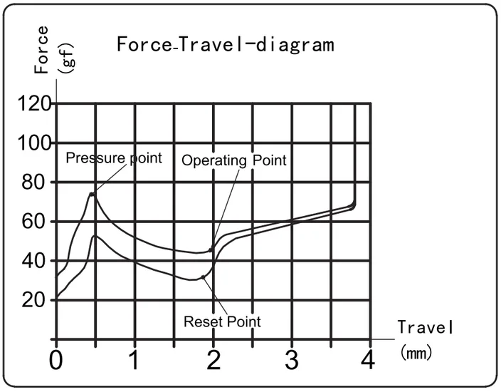 Box V2 Brown Switch travel diagram