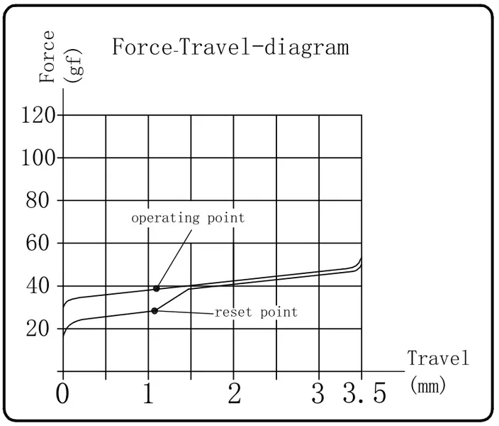 Super Speed Silver Switch travel diagram
