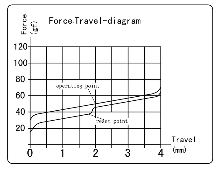 Kailh Red Switch travel diagram