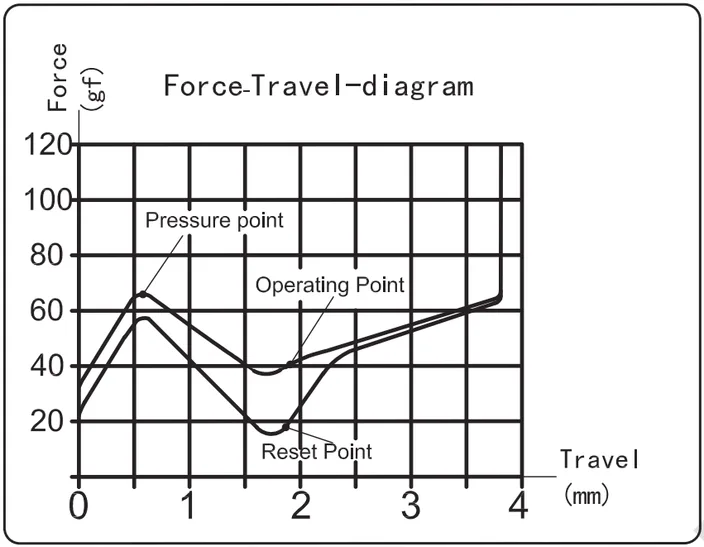 Crystal Robin Box Switch travel diagram