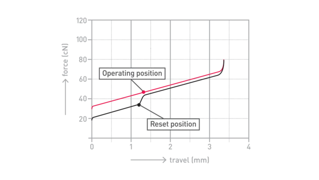 Cherry MX2A Speed Silver RGB travel diagram