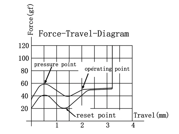 Baby Kangaroo 2.0 Tactile Switch travel diagram
