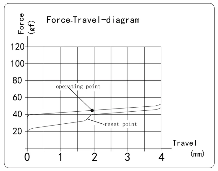 Midnight Pro Silent Linear Switch travel diagram