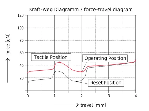 Cherry MX Petal travel diagram