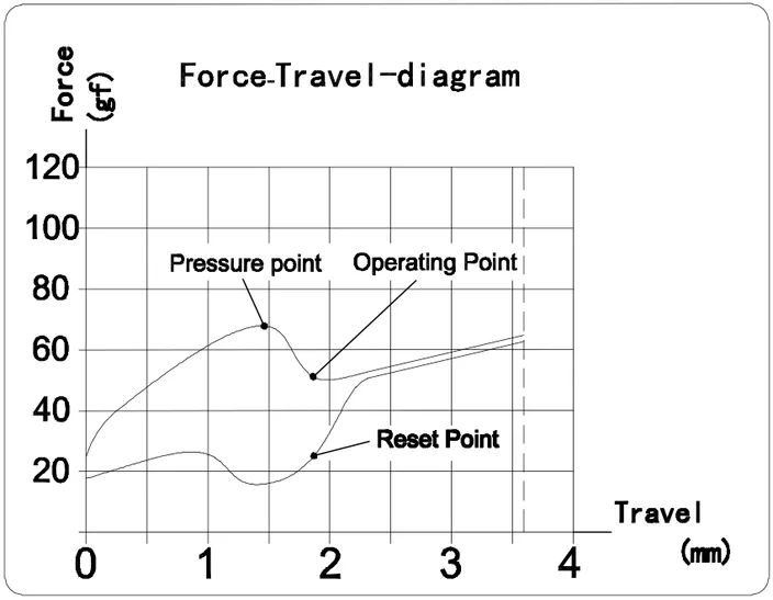 Box Thick Clicky Jade Switch travel diagram