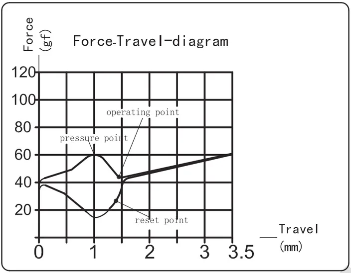 Speed Gold Switch travel diagram