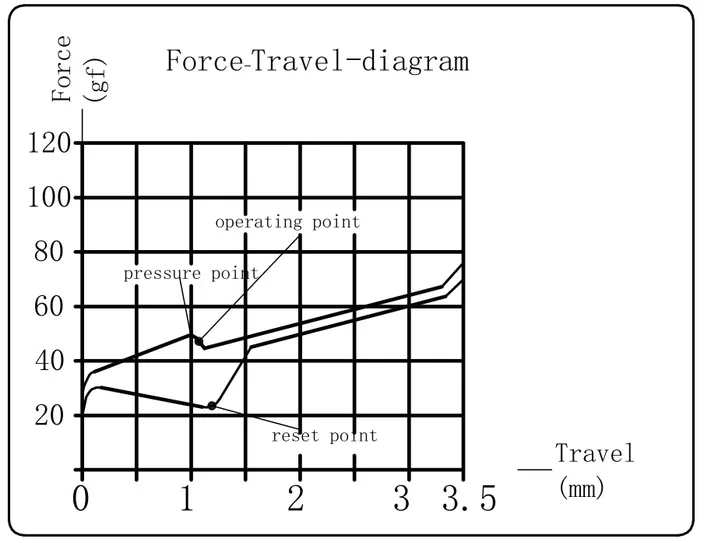 Super Speed Bronze Switch travel diagram