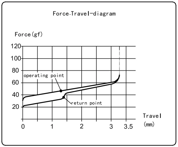 Choc V2 Low Profile Red Switch travel diagram