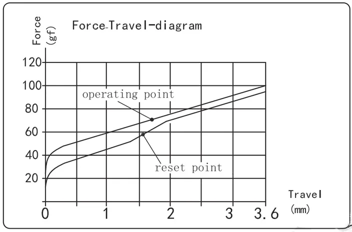 Pro Heavy Berry Switch travel diagram