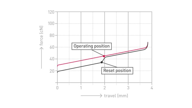 Cherry MX2A Silent Red travel diagram